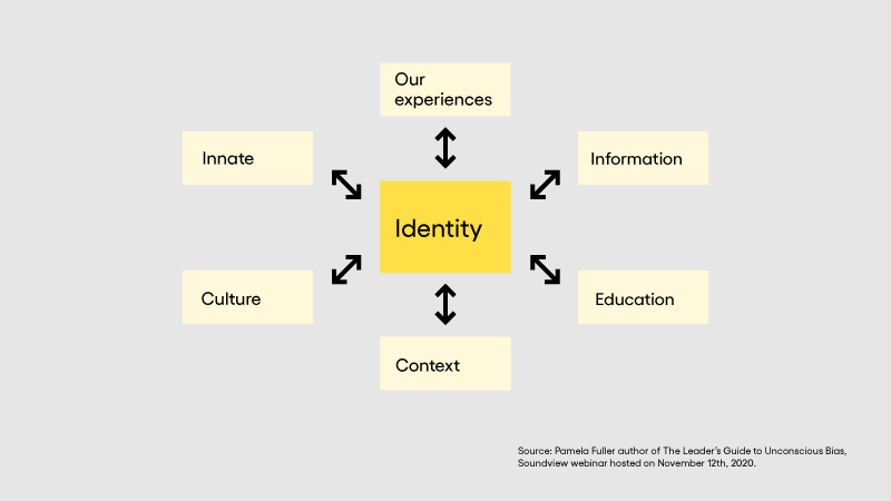 Elements that influence our identity and biases